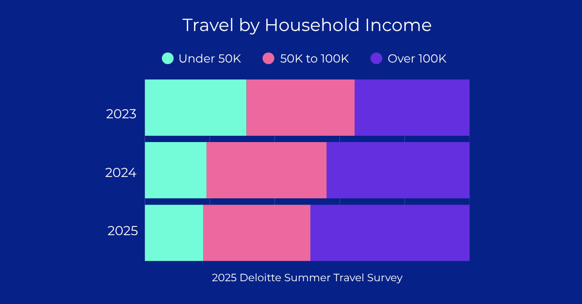 2025 Deloitte Summer Travel Survey