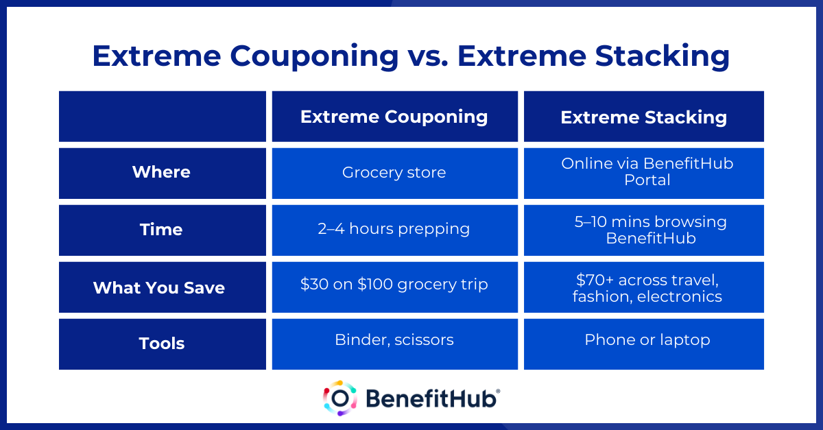 Extreme Couponing VS Extreme Stacking - chart